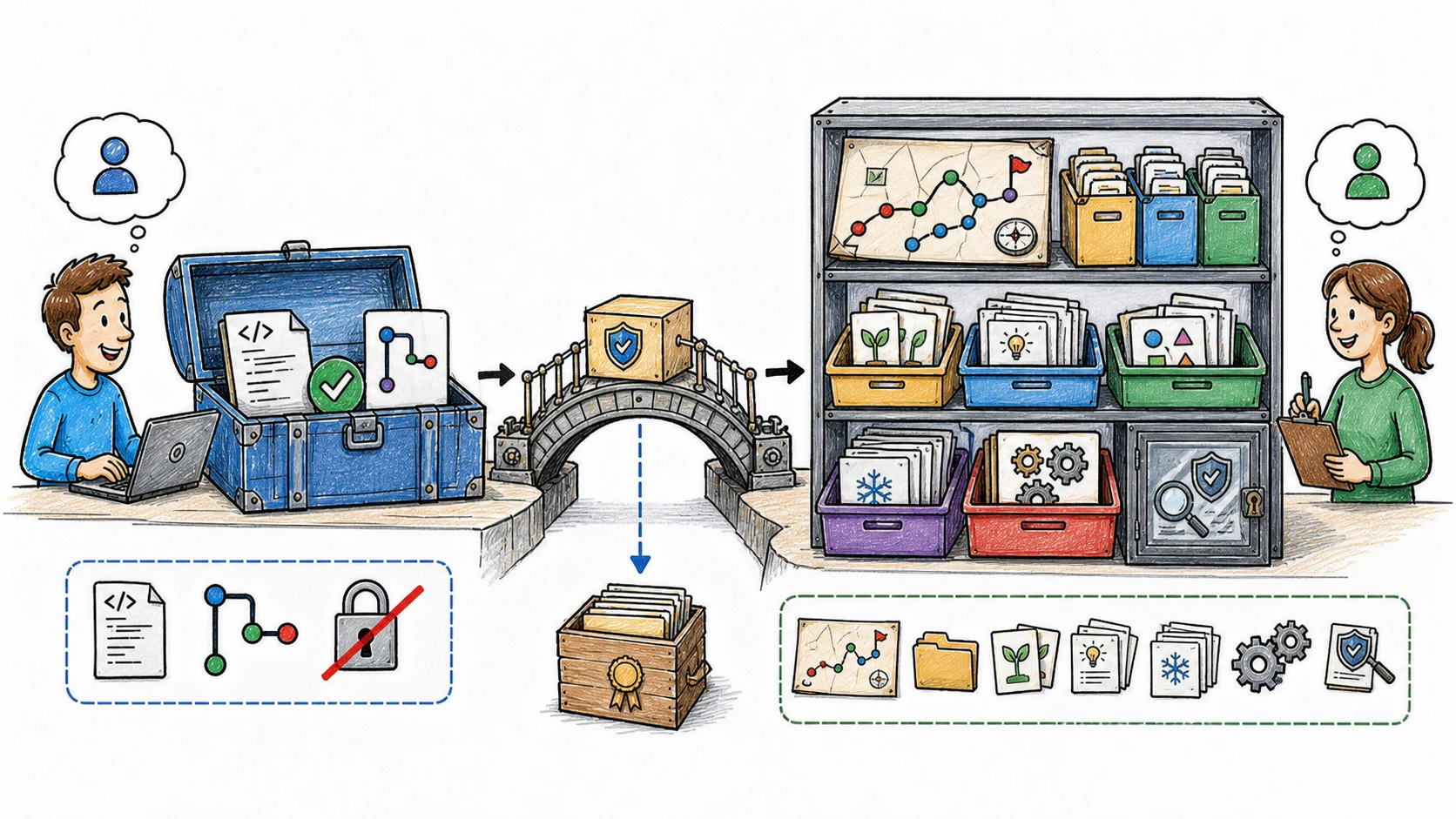 Hand-drawn illustration showing clean distributable source separated from a governed lifecycle workspace with retained history and evidence